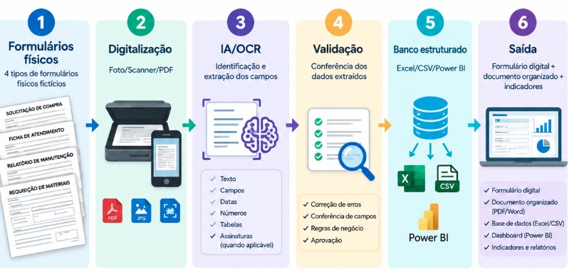 Diagrama do funcionamento do projeto
